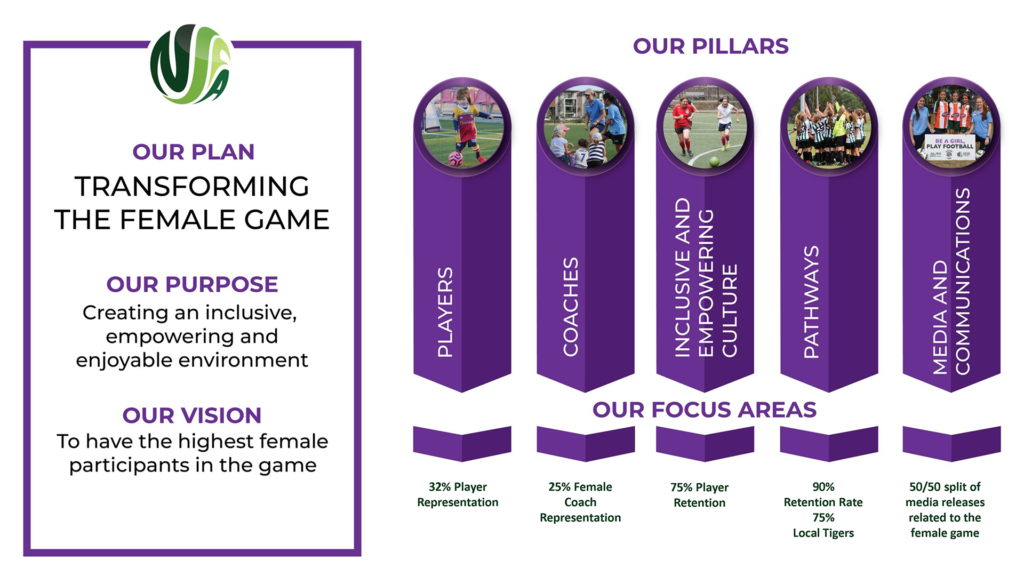 Female Football Strategic Pillars